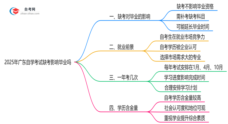 2025年广东10月自学考试缺考影响毕业吗思维导图