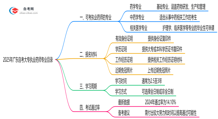 2025年10月广东自考大专执业药师专业目录思维导图