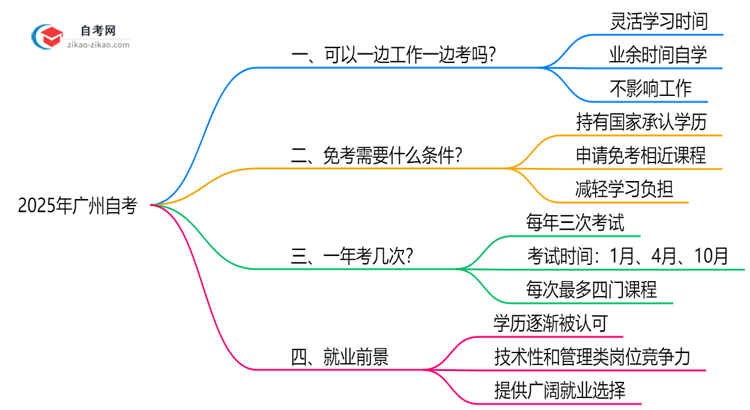 2025年在职人员如何兼顾工作与广州自考备考思维导图