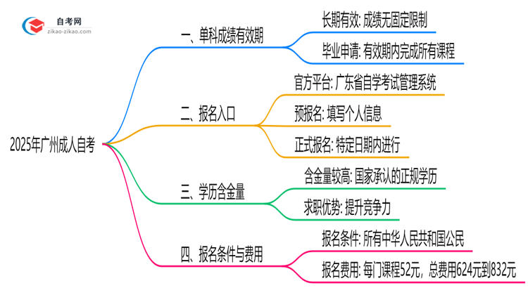 2025年广州成人自考单科成绩有效期新规思维导图