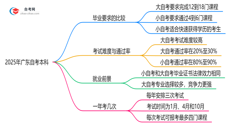 2025年广东自考本科小自考和大自考毕业要求是否相同思维导图
