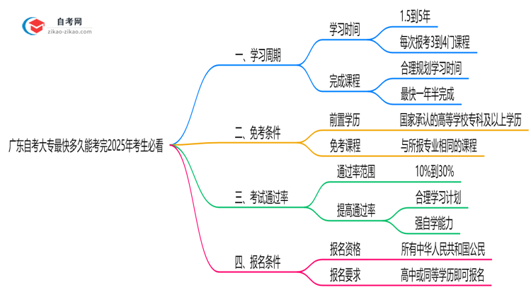 广东自考大专最快多久能考完2025年考生必看思维导图