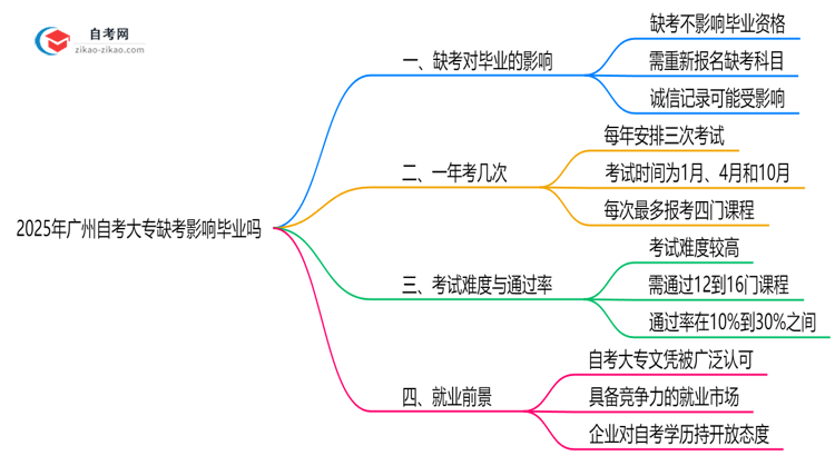 2025年广州10月自考大专缺考影响毕业吗思维导图