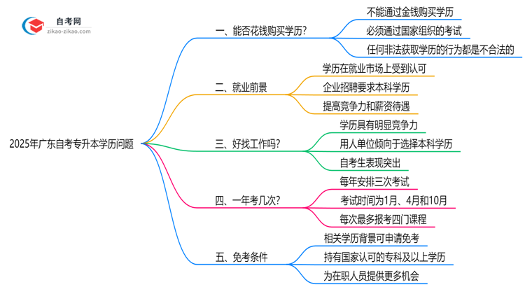 2025年广东自考专升本文凭能否花钱购买官方严正声明思维导图