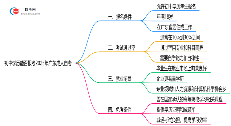 初中学历能否报考2025年广东成人自考解答思维导图