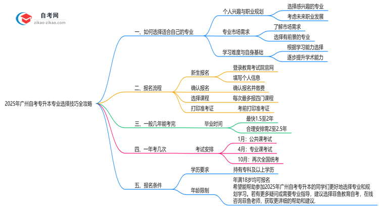 2025年广州自考专升本专业选择技巧全攻略思维导图