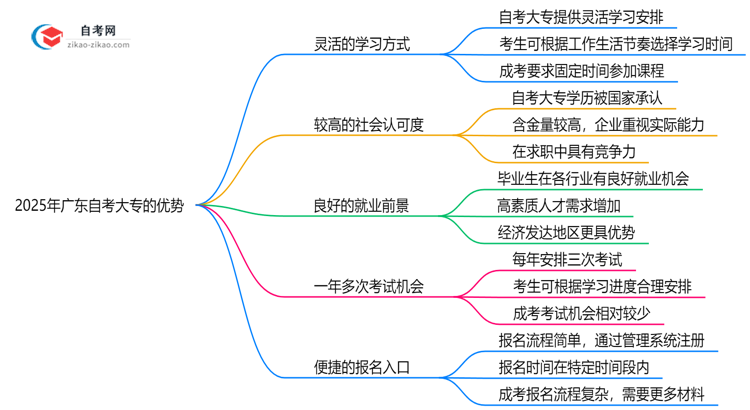 2025年广东自考大专对比成考五大核心优势思维导图