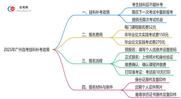 2025年广州自考挂科补考政策深度解读思维导图