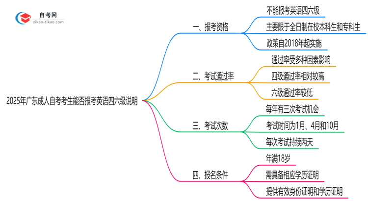 2025年广东成人自考考生能否报考英语四六级说明思维导图