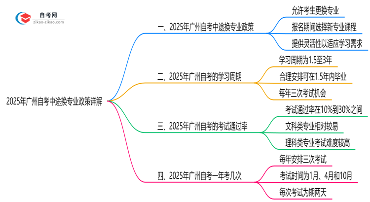2025年广州自考中途换专业政策详解思维导图