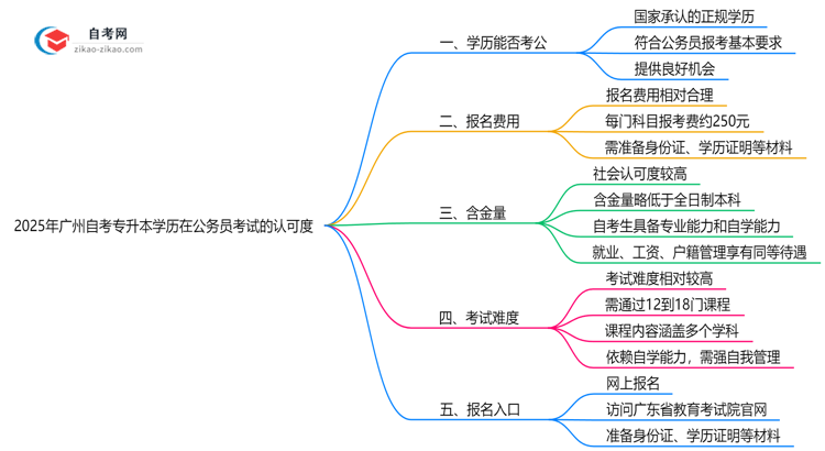 2025年自考专升本学历在广州考公务员认可度全解析思维导图