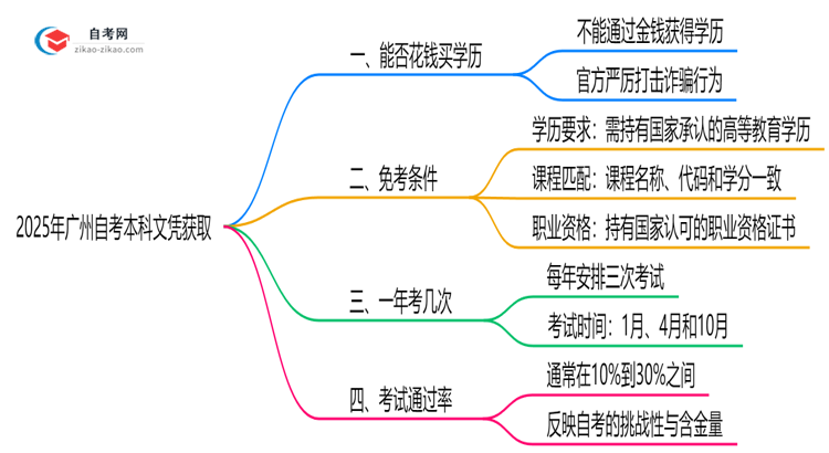 2025年广州自考本科文凭能否花钱购买官方严正声明思维导图