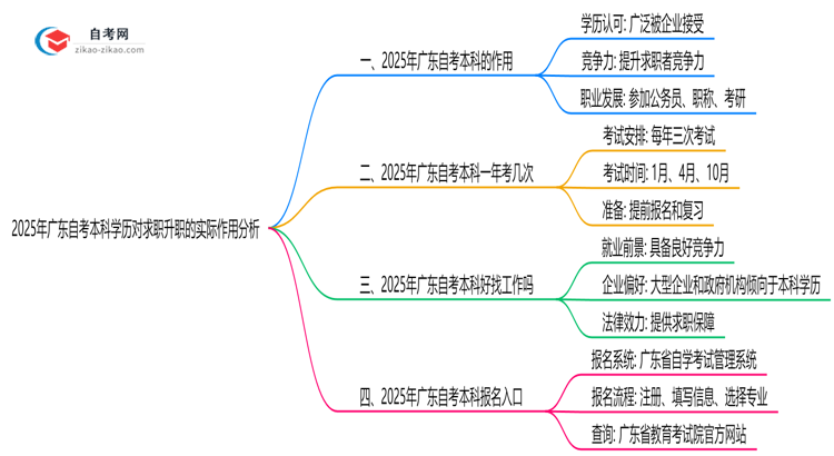 2025年广东自考本科学历对求职升职的实际作用分析思维导图