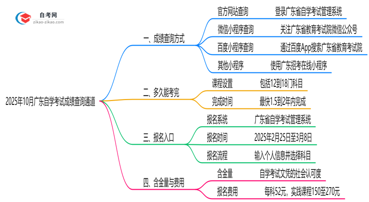 2025年10月广东自学考试成绩查询通道思维导图