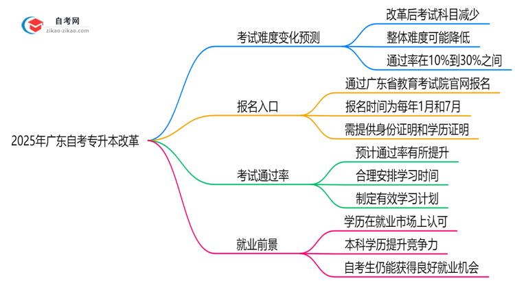 2025年广东自考专升本改革后难度变化预测思维导图