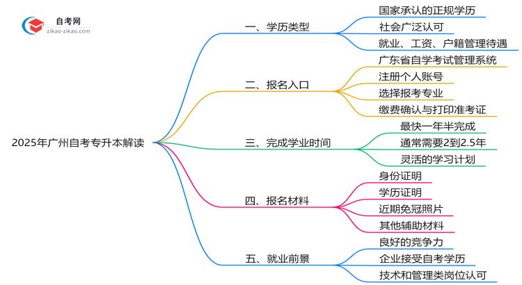 2025年广州自考专升本文凭学历类型权威解读思维导图
