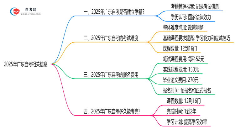2025年广东自考是否建立学籍官方回应思维导图