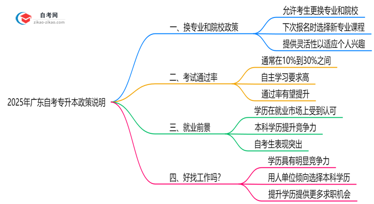 2025年广东自考专升本报名后换专业及院校政策说明思维导图