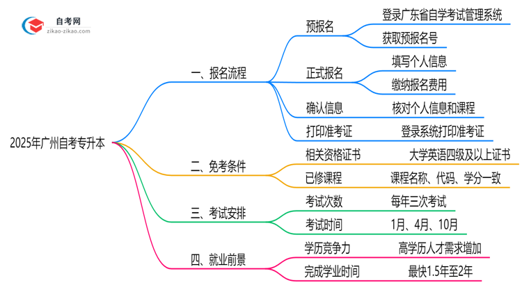 2025年广州10月自考专升本报名全流程操作指引思维导图