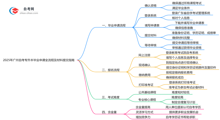 2025年广州自考专升本毕业申请全流程及材料提交指南思维导图