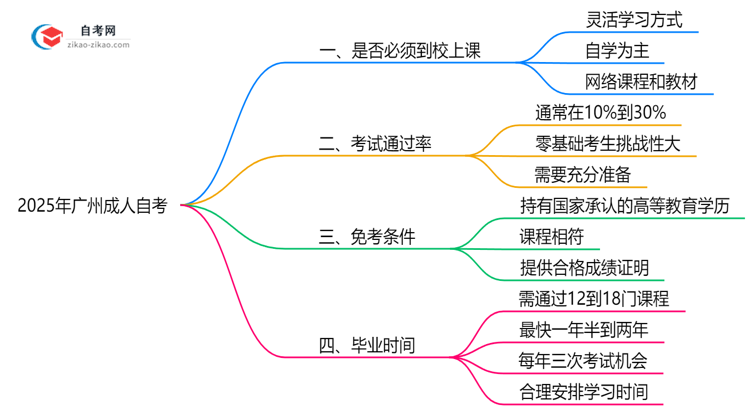 2025年广州成人自考是否必须到校上课说明思维导图