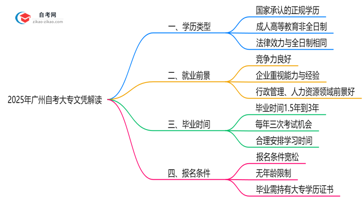 2025年广州自考大专文凭学历类型权威解读思维导图