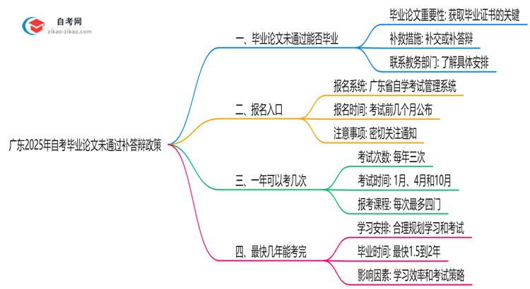 广东2025年自考毕业论文未通过补答辩政策思维导图