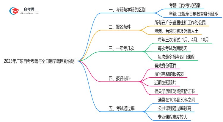 2025年广东自考考籍与全日制学籍区别说明思维导图