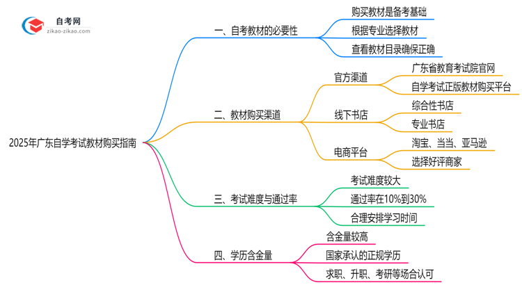 2025年广东自学考试教材购买渠道与正版指南思维导图