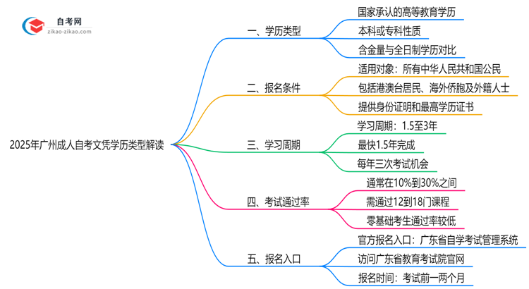 2025年广州成人自考文凭学历类型权威解读思维导图