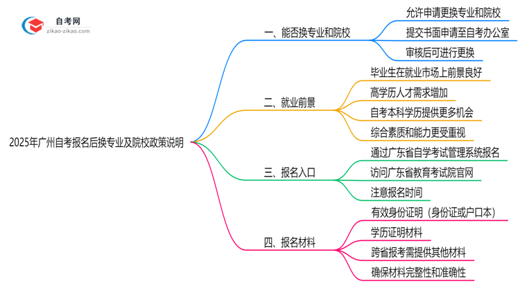 2025年广州自考报名后换专业及院校政策说明思维导图