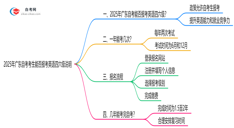 2025年广东自考考生能否报考英语四六级说明思维导图