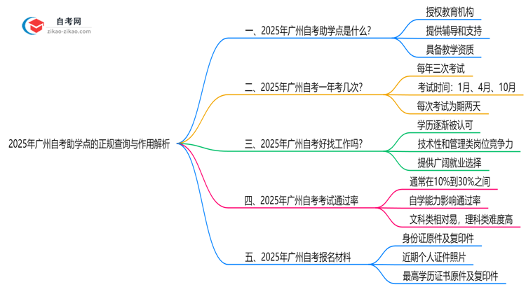 2025年广州自考助学点正规查询与作用解析思维导图