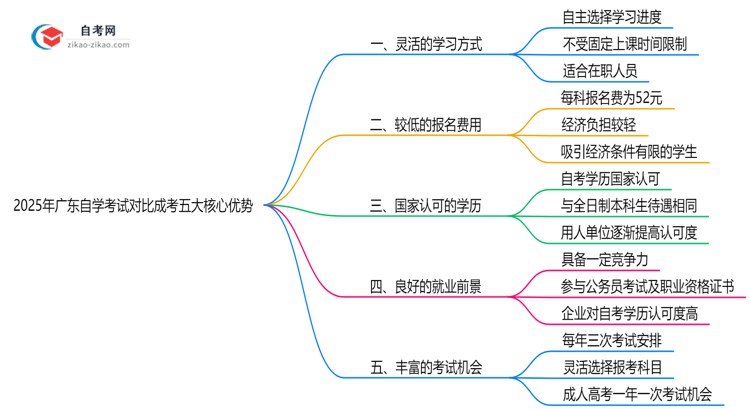 2025年广东自学考试对比成考五大核心优势思维导图