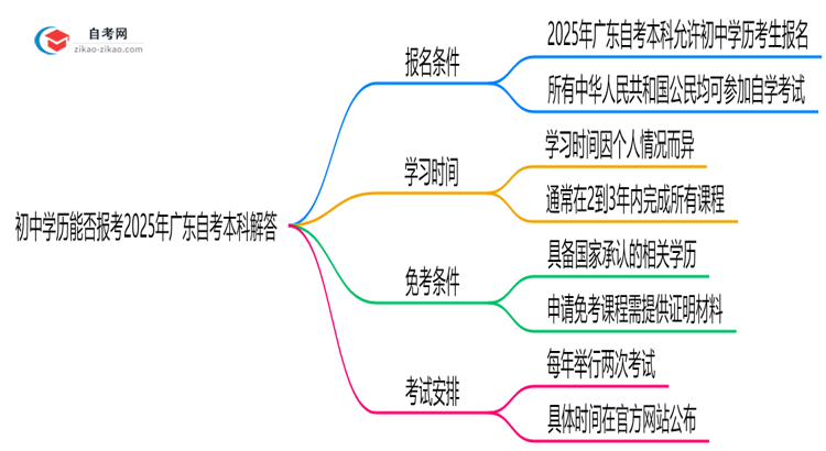 初中学历能否报考2025年广东自考本科解答思维导图
