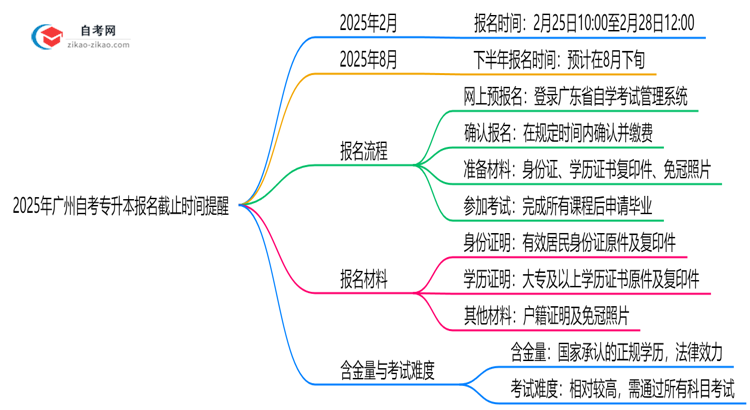 2025年广州10月自考专升本报名截止时间提醒思维导图