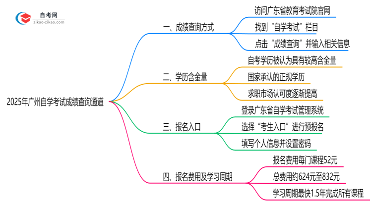 2025年10月广州自学考试成绩查询通道思维导图