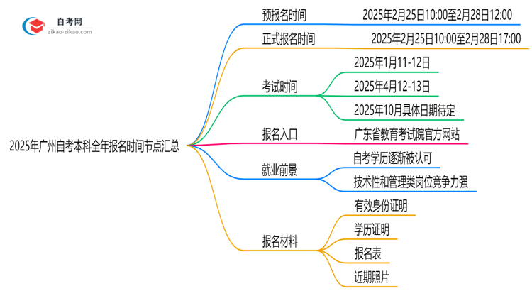 2025年广州自考本科全年报名时间节点汇总思维导图