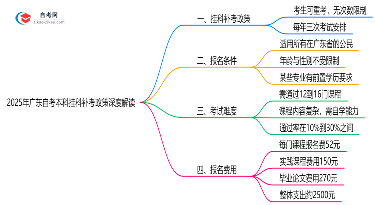 2025年广东自考本科挂科补考政策深度解读思维导图