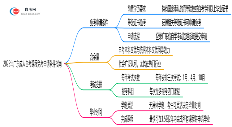 2025年广东成人自考课程免考申请条件指南思维导图