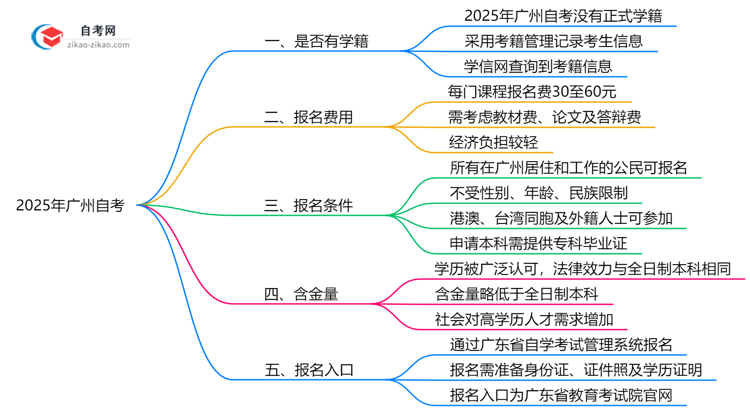 2025年广州自考是否建立学籍官方回应思维导图