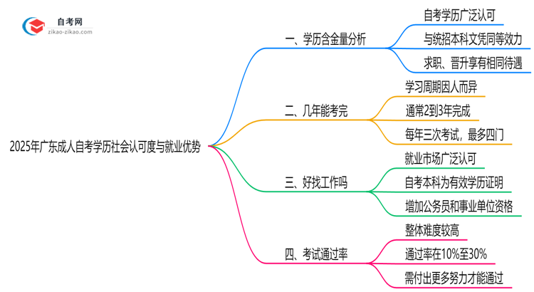 广东2025年成人自考学历社会认可度与就业优势解析思维导图