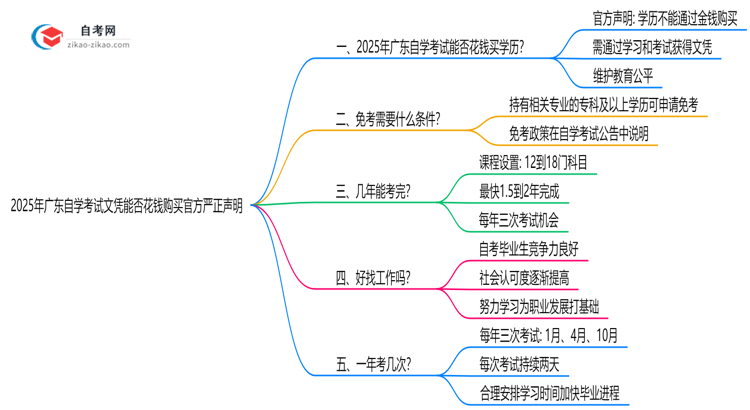 2025年广东自学考试文凭能否花钱购买官方严正声明思维导图