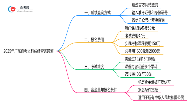 2025年10月广东自考本科成绩查询通道思维导图