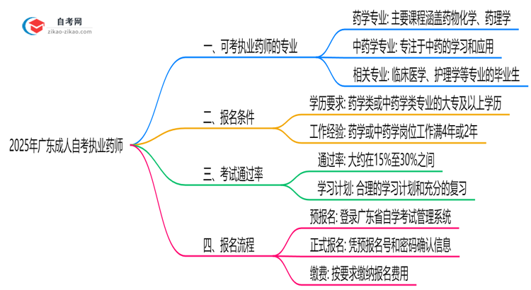 2025年10月广东成人自考执业药师专业目录思维导图
