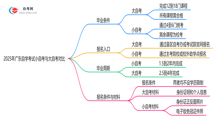 2025年广东自学考试小自考和大自考毕业条件差异对比思维导图