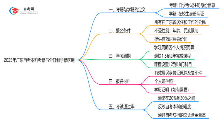 2025年广东自考本科考籍与全日制学籍区别说明思维导图