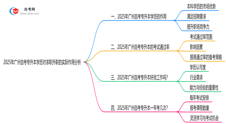 2025年广州自考专升本学历对求职升职的实际作用分析思维导图