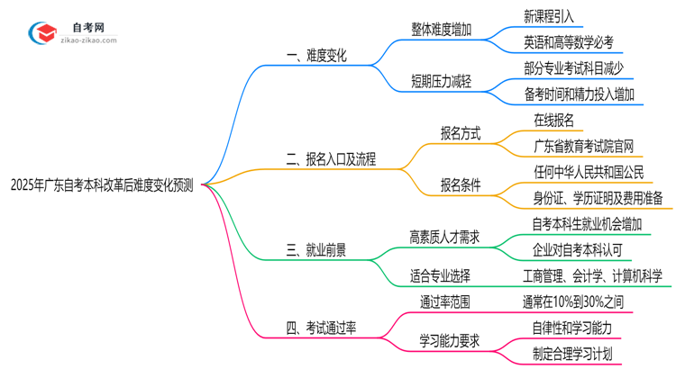 2025年广东自考本科改革后难度变化预测思维导图