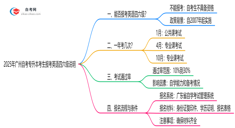 2025年广州自考专升本考生能否报考英语四六级说明思维导图